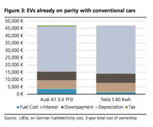 ubs EV parity