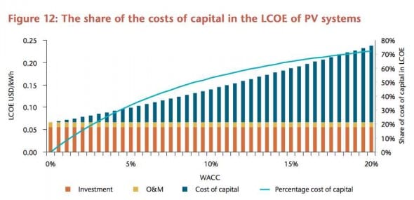 iea cost capital