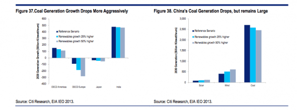 citigrouo coal