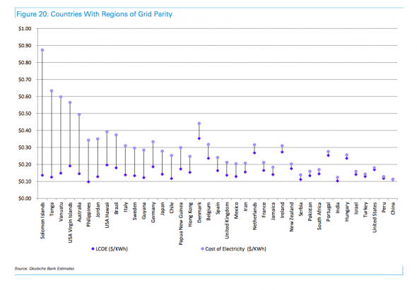 DB countries grid parity