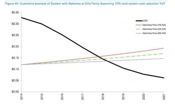 photo of Energy Storage Could Reach Cost ‘Holy Grail’ Within 5 Years image