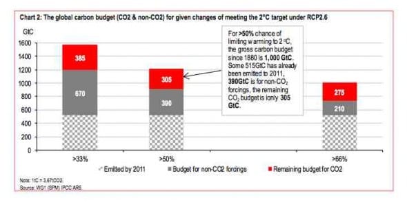 hsbc carbon budget