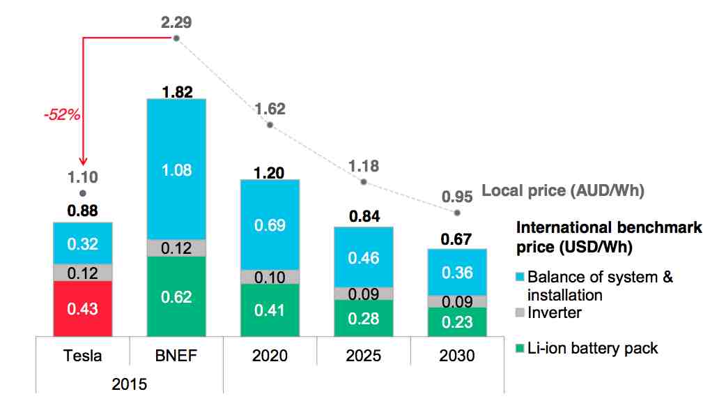 Tesla battery price