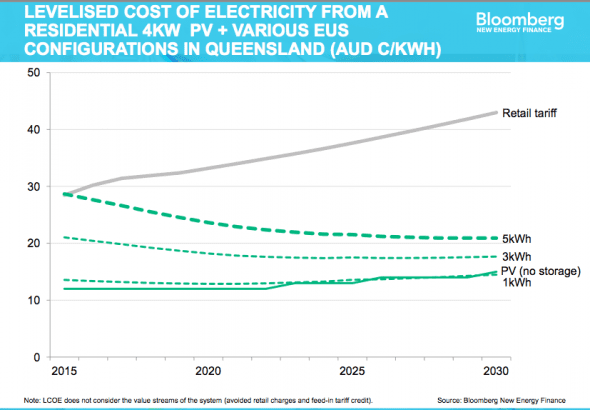 bnef storage prices