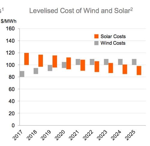 wind vs solar costs