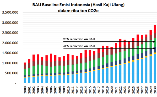 Indonesian Pledge Suggests No Increase In Emissions To 2030 : RenewEconomy