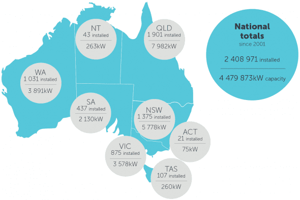 Graph of the Day: Rooftop solar passes 4.5GW mark in Australia : Renew 