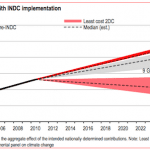 Paris climate pledges promising, but still way off 2°C mark – or even 2.7°C