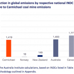 Graph of the Day: Carmichael coal mine to take big chunk of carbon budget