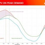 How rooftop solar is causing big falls in peak demand