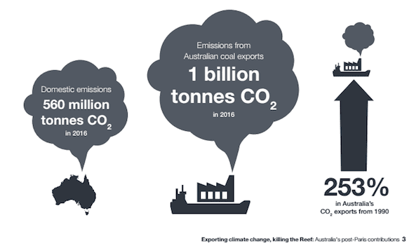 Australia's coal export plans will eclipse climate commitment: report