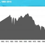 Coal collapse turns 50 as Peabody fails, "clean coal" exposed as myth