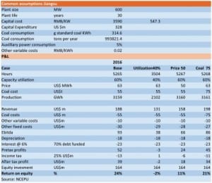 Figure 15: Coal plants are very profitable at 60% utilization in China