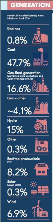 Current generation capacity in the NEM