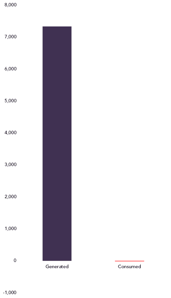 wind output and consumption