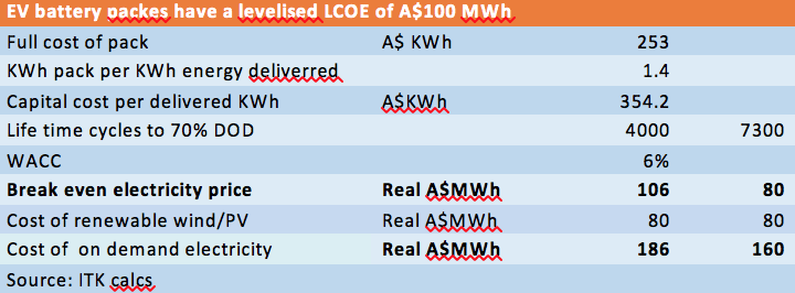 Figure 4: LCOE of storage and 'on demand' renewables using EV battery costs 
