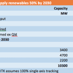 Queensland’s 50% renewable energy plan: More work required