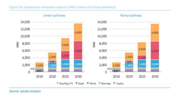 Where are wind farms located?