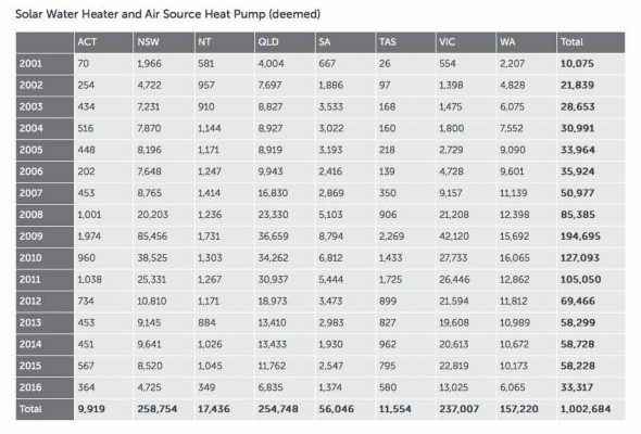 Australian solar hot water installations top one million mark : Renew 