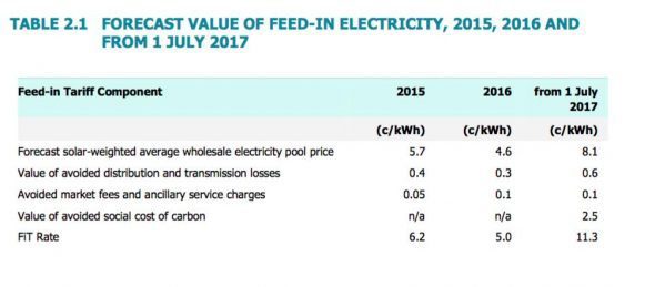 Highest Solar Feed In Tariff Vic