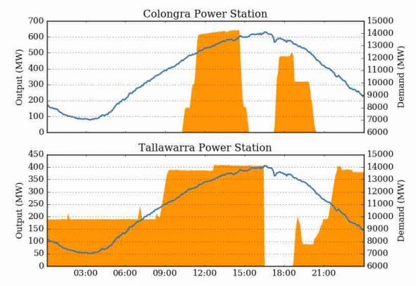 nsw gas generators