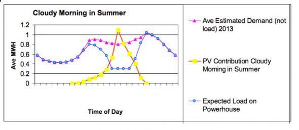 norfolk load curve