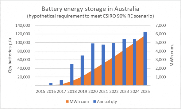 batteryenergy storage aus