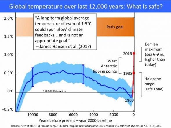 global temp last 12000 years - david spratt chart
