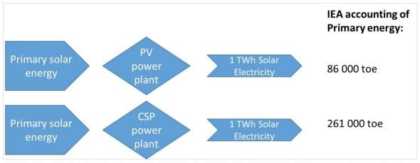 IEA’s accounting of two different solar energy technologies