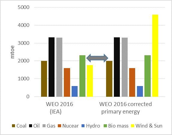 The importance of counting energy: IEA 450 scenario (left) and corrected version (right) give very different impressions of the future role of wind and solar.