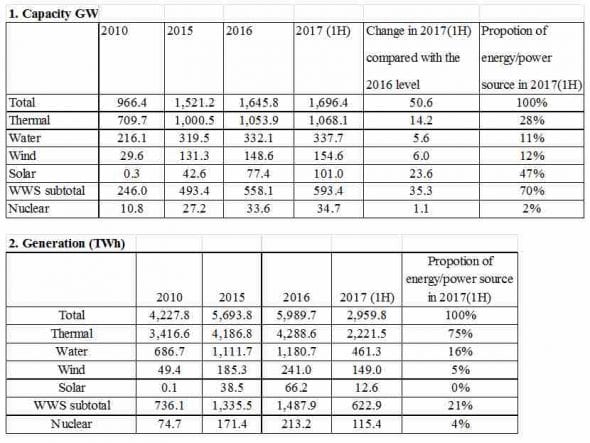 http://reneweconomy.com.au/wp-content/uploads/2017/09/china-green-table-1-590x443.jpg