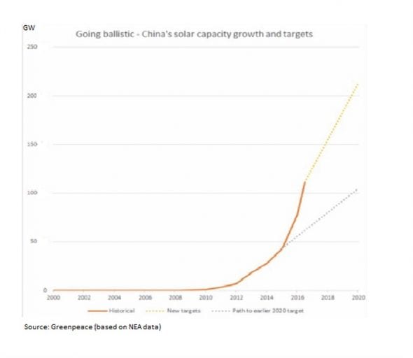 Figure 2. China solar PV capacity growth and 2020 targets