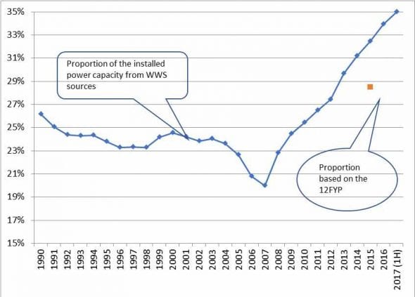 Figure 5. China: Trends in electric generating capacity, 1990-2017(1H)