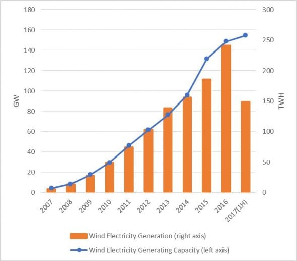 Figure 3. Wind power China: Capacity additions and electricity generated