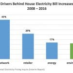 Charts of the week: Busting electricity market myths