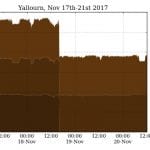 Another coal unit falls over, leaving Victoria power supply at risk