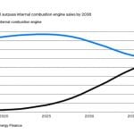 2017 showed global clean energy revolution is unstoppable, no matter what Trump does