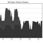 Intermittent: Another big coal unit trips – that’s four in a week