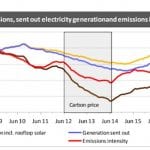 Rooftop solar most reliable source of new generation on NEM, says report