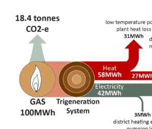 Sydney trigen? Try again with renewables