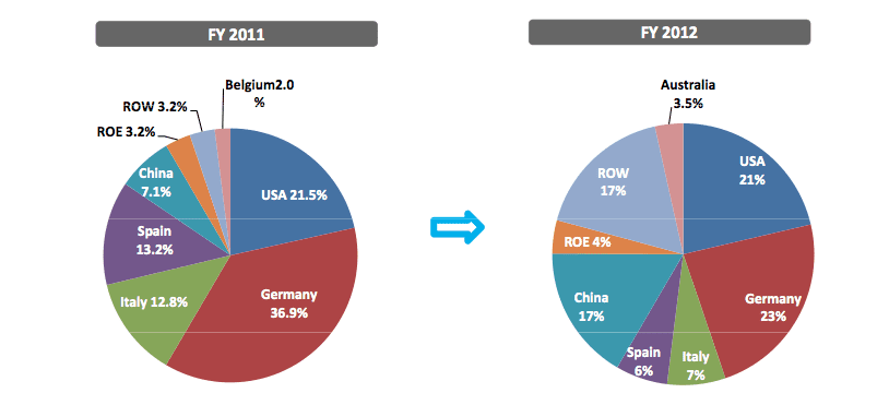 Solar insights - Australia big in small solar | RenewEconomy