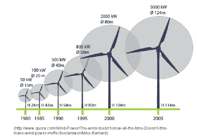 Fourteen Wind Energy Myths Debunked 