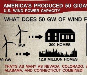 US reaches 50GW of wind capacity in Q2 2012