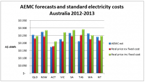 The intriguing mystery of PV policy in Australia