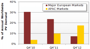 Asia-Pacific solar PV demand to reach new heights