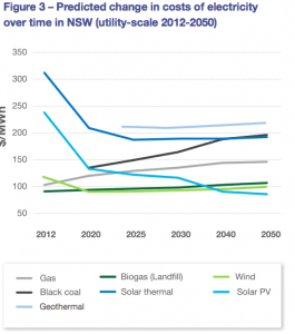 NSW unveils renewable energy action plan