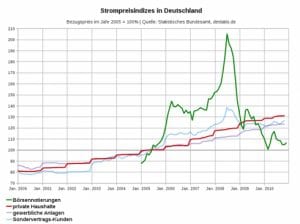 Chart: German wholesale power prices down, retail prices up