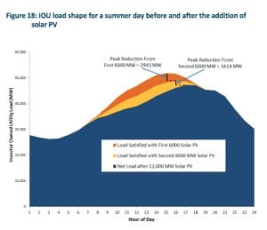 Four distributed solar lessons from California, in charts