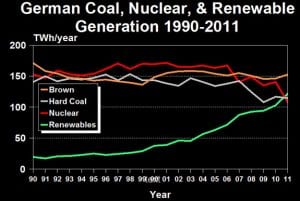 How renewables are replacing coal fired generation in Germany