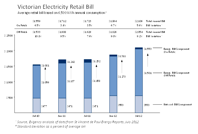 Do energy consumers benefit from competition? It's hard to see ...